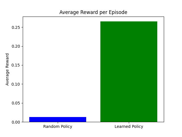 Image of a bar plot showing that the learned policy yields a much higher return (around 0.26)than the random policy (around 0.01).