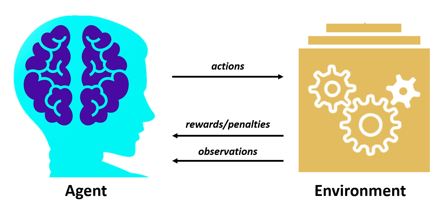 Image showing that the environment provides the agent with observations, then the agent performs actions, and receives rewards or penalties based on these actions.