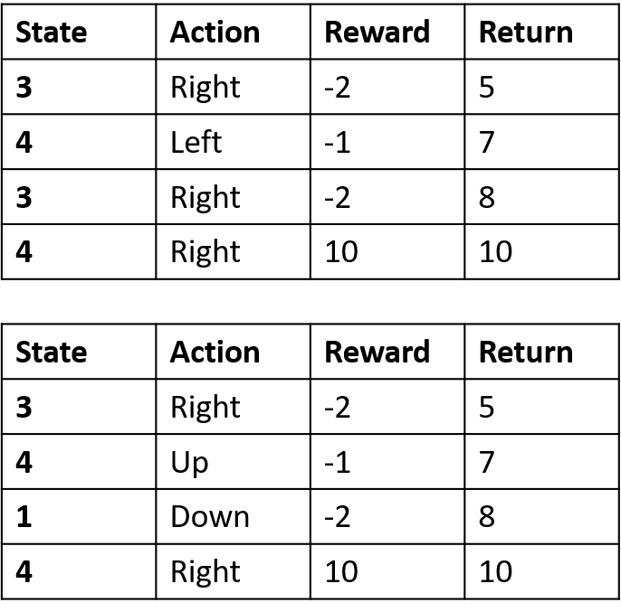 Image showing the states, actions, rewards, and returns collected for the two episodes.