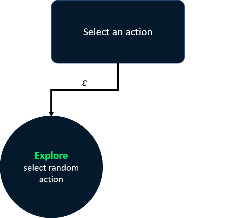 Diagram showing that with a probability epsilon, the agent explores by choosing a random action.