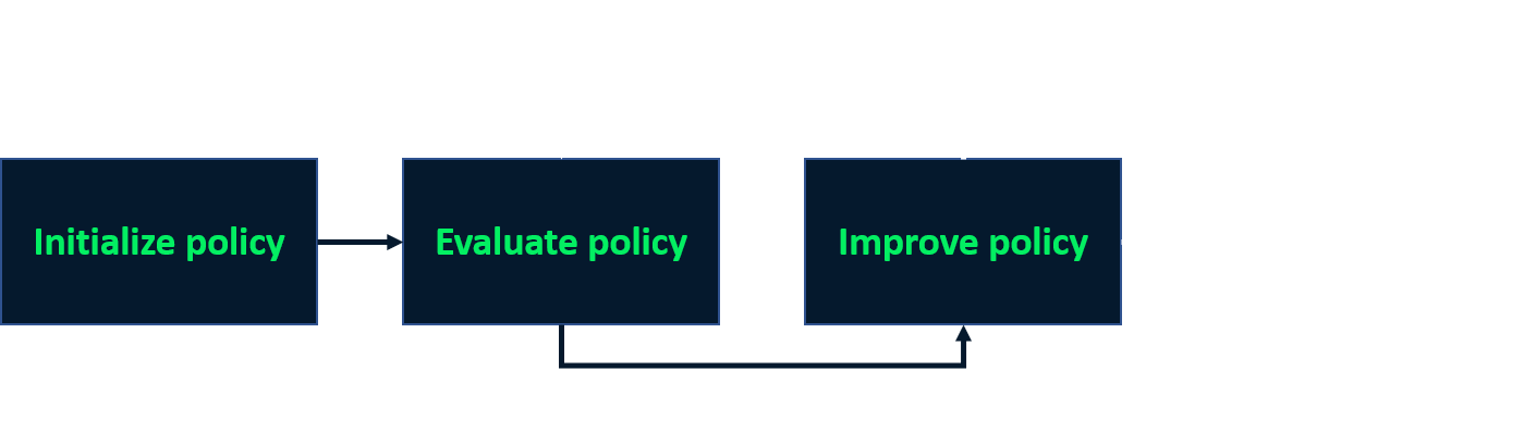 Image showing the three steps: initializing, evaluating, and improving the policy.