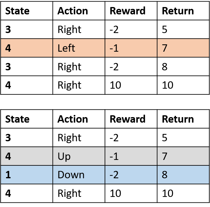 Image showing the states, actions, rewards, and returns collected for the two episodes with (4, left), (4, up), and (1, down) highlighted.
