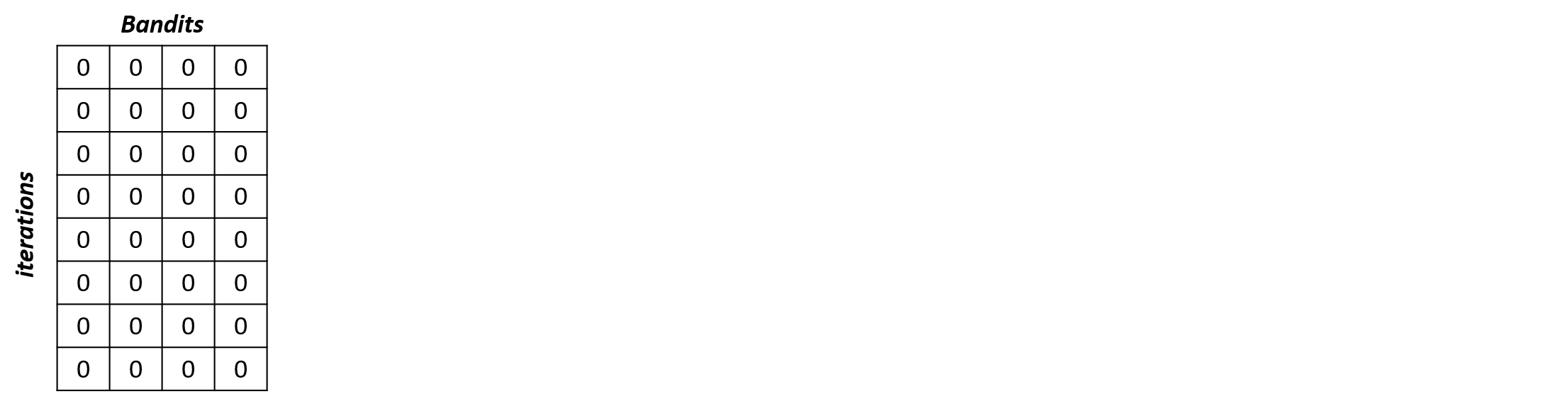 Diagram showing the first step of the process: a sample array of size (iterations, n_bandits) filled with zeros.