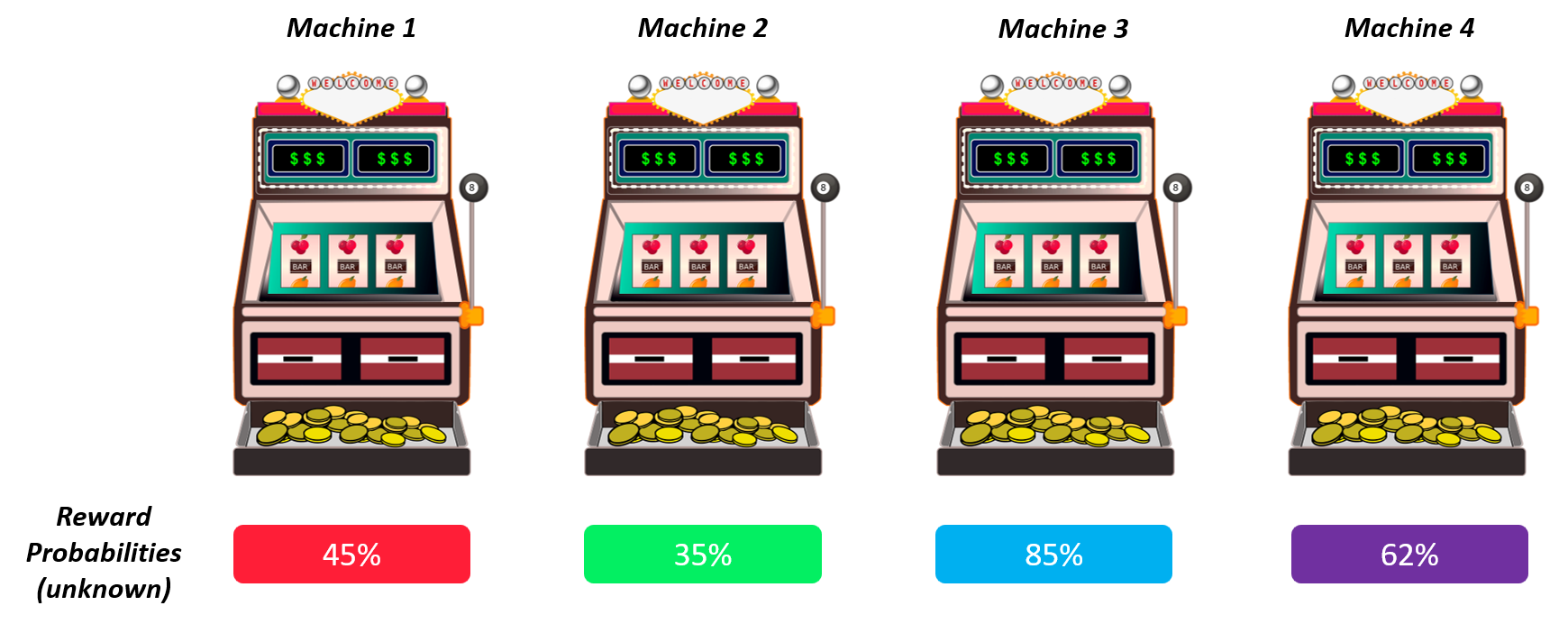 Image showing 4 slot machines having different probabilities of winning: 45%, 35%, 85%, and 62%, and these are unknown to the user.