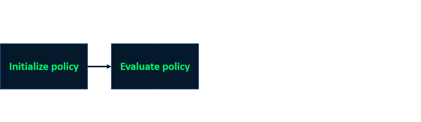 Image showing two steps: initializing and evaluating a policy.