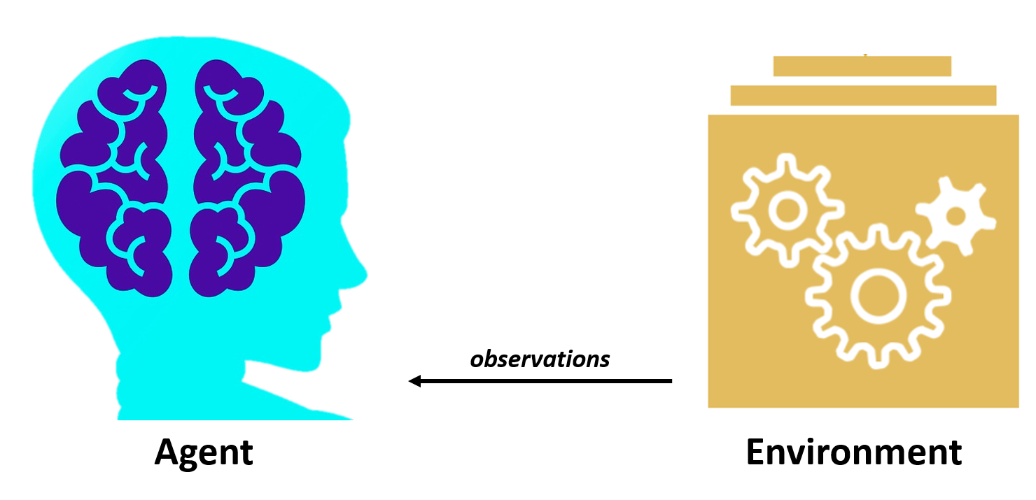 Image showing that observations are given from the environment to the agent.
