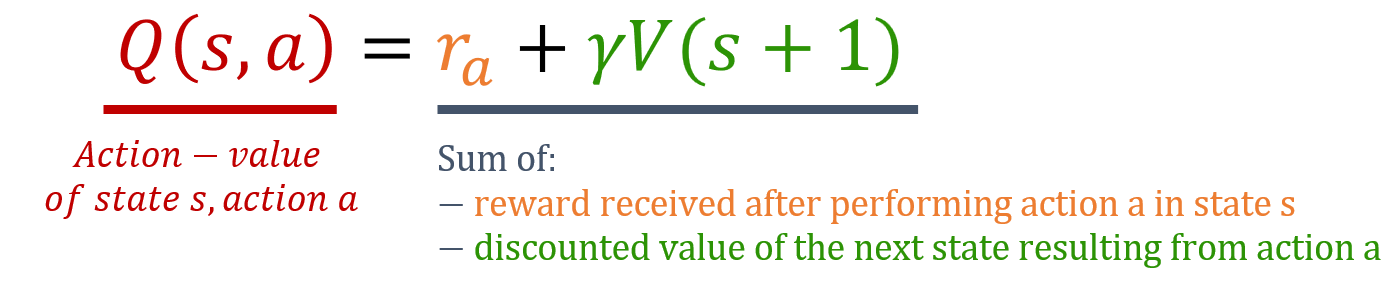 Image showing the formula to compute the q_value for a state and action, Q(s,a) as the sum of the immediate reward received after performing an action and the discounted value of the new state computed for a specific policy.