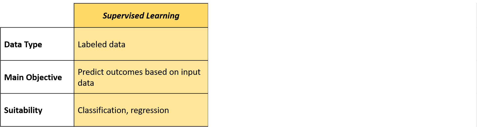 The image shows a table with the title "Supervised Learning," indicating that the data type used is labeled data, the main objective is to predict outcomes based on input data, and it is suitable for classification and regression tasks.