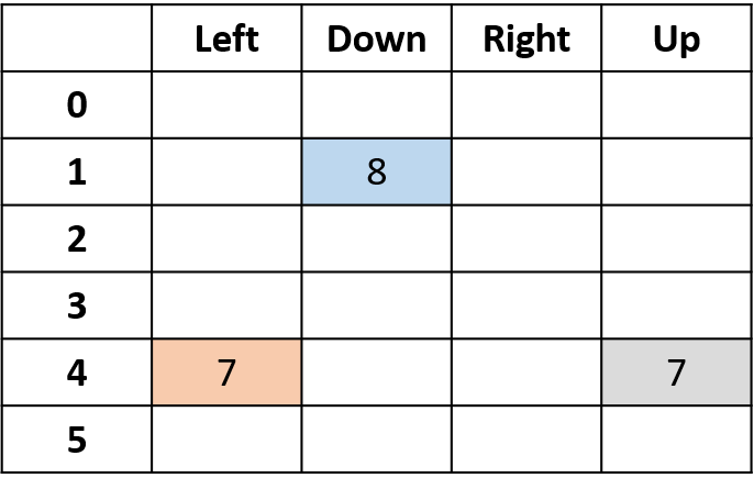 Q-table with the values of (4, left), (4, up), and (1, down) filled.