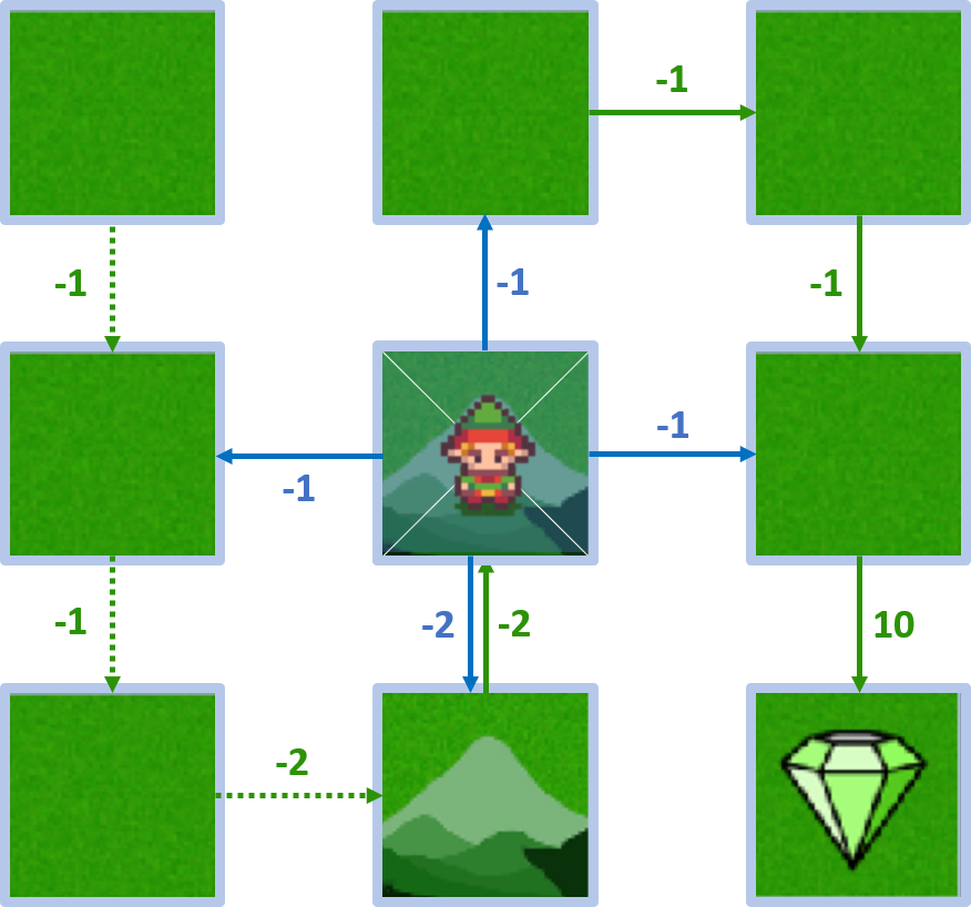 Image showing the 4 actions an agent can do in state 4 along with their rewards.