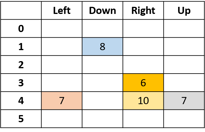 Q-table with the value of (3, right) filled by the average of returns from the highlighted rows (every occurrence of (3, right)).