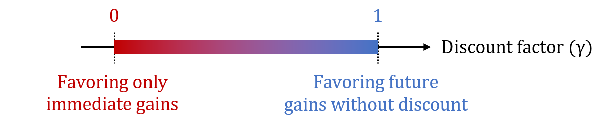 Image showing the influence of discount factor's extreme values where a value of zero favors only immediate gains, and a value of one favors future gains without discount.