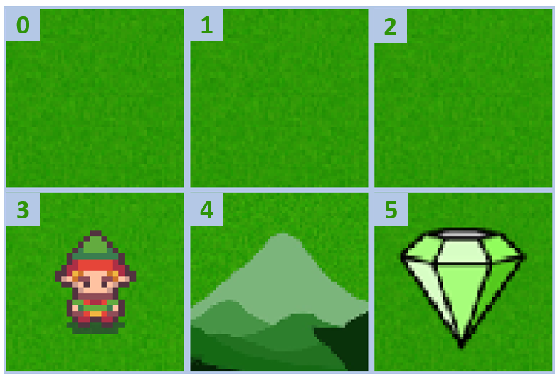 Image showing the custom grid world including 6 states, with 2 rows and 3 columns, numbered from the upper left (0) to the buttom right (5). The agent is in state 3, a mountain is in state 4, and the goal is in state 5.png