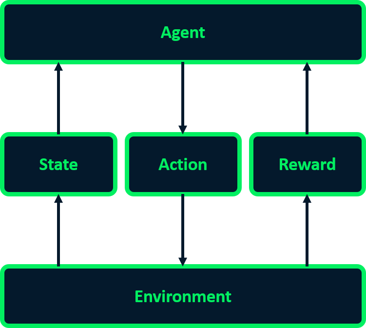 Image showing that the agent responds to the environment's state by executing an action, and receives a reward from the environment based on the executed action.