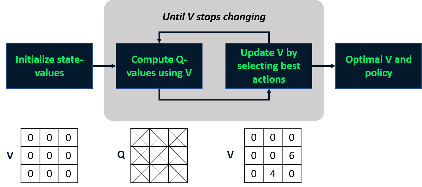 Image showing that once the iterative process is done, we get the optimal policy and V.