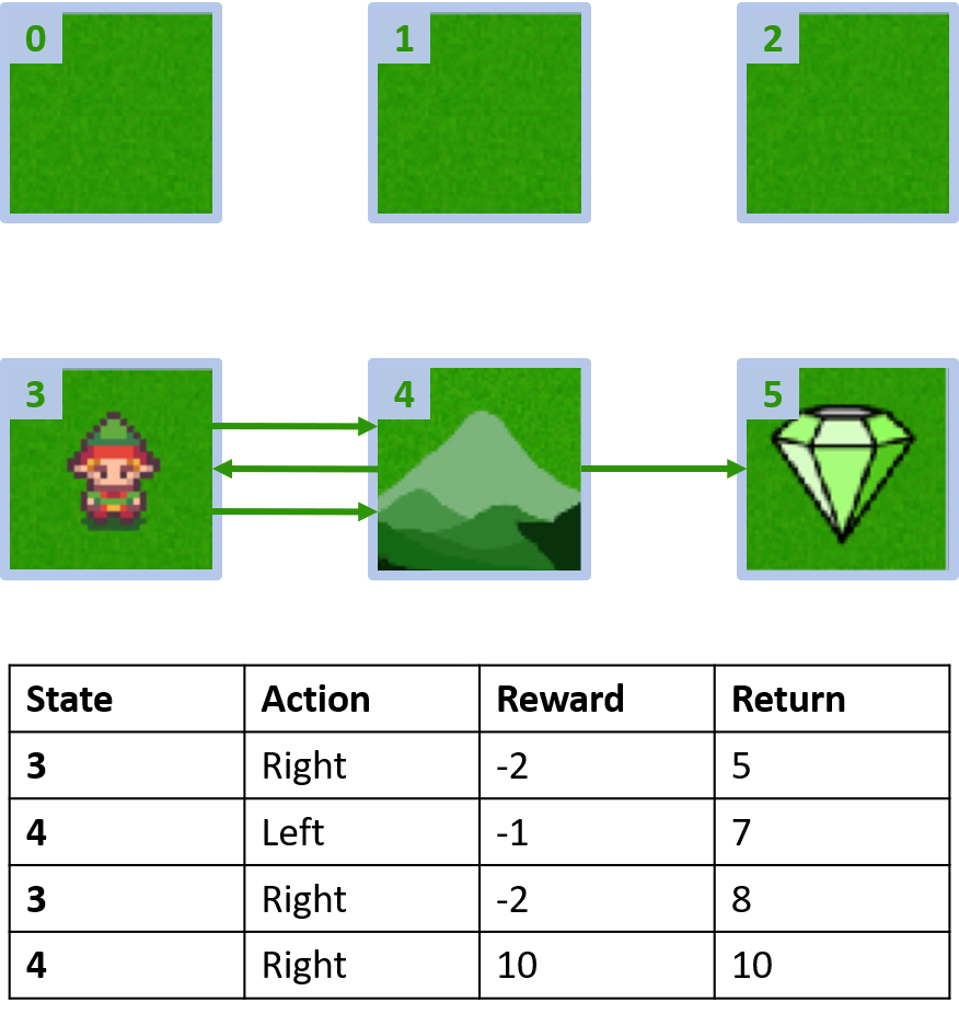 Image showing the first episode collected in terms of states, actions, rewards, and returns.