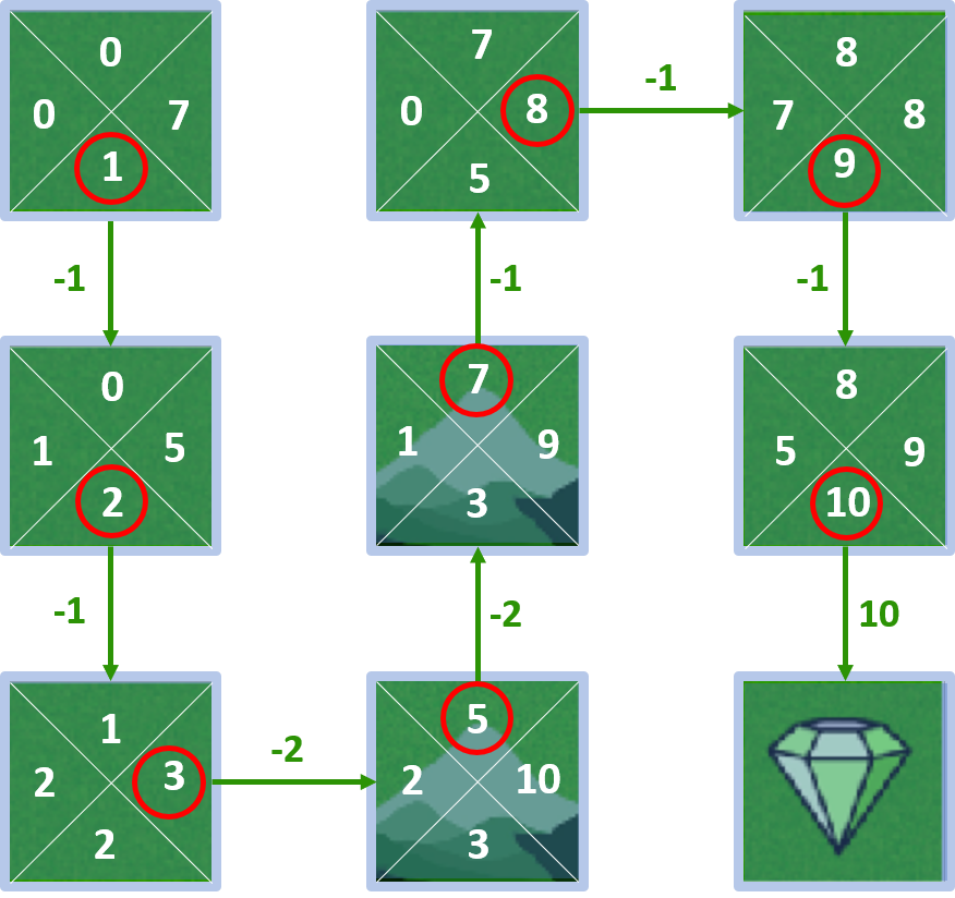 Image showing the old policy and its corresponding Q-values