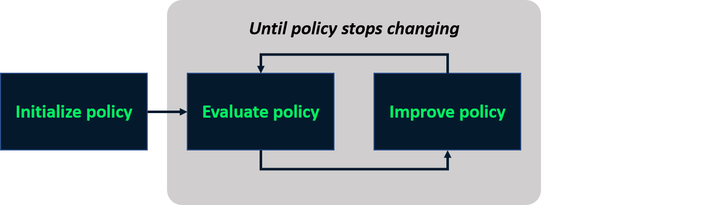 Image showing that the process of evaluating and improving the policy is iterative and repeats until the policy stops changing.