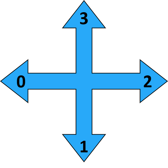 Image showing action numbers: 0-left, 1-down, 2-right, 3-up.