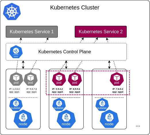 Kubernetes Services