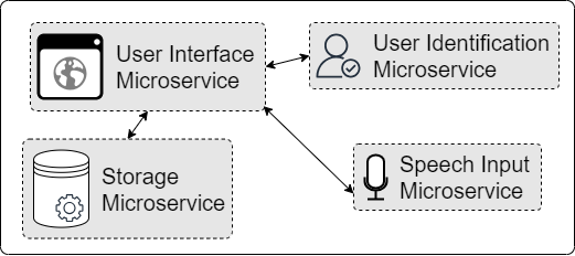 picture of microservices