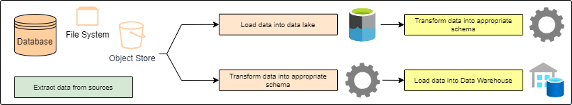 Kubernetes ELT and ETL