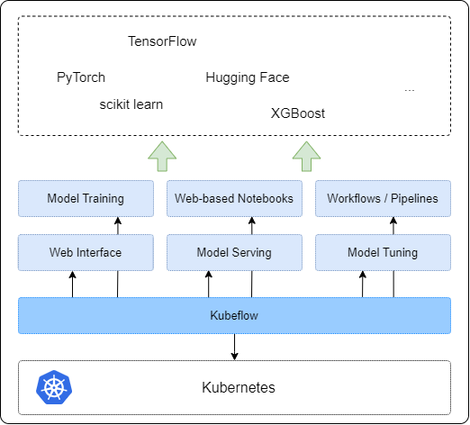 Kubeflow Overview