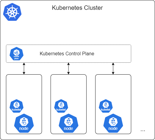 Kubernetes Nodes