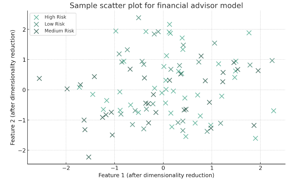 dimensionality reduction
