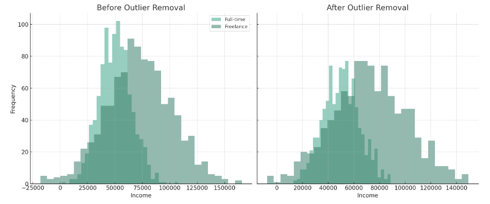 outlier removal