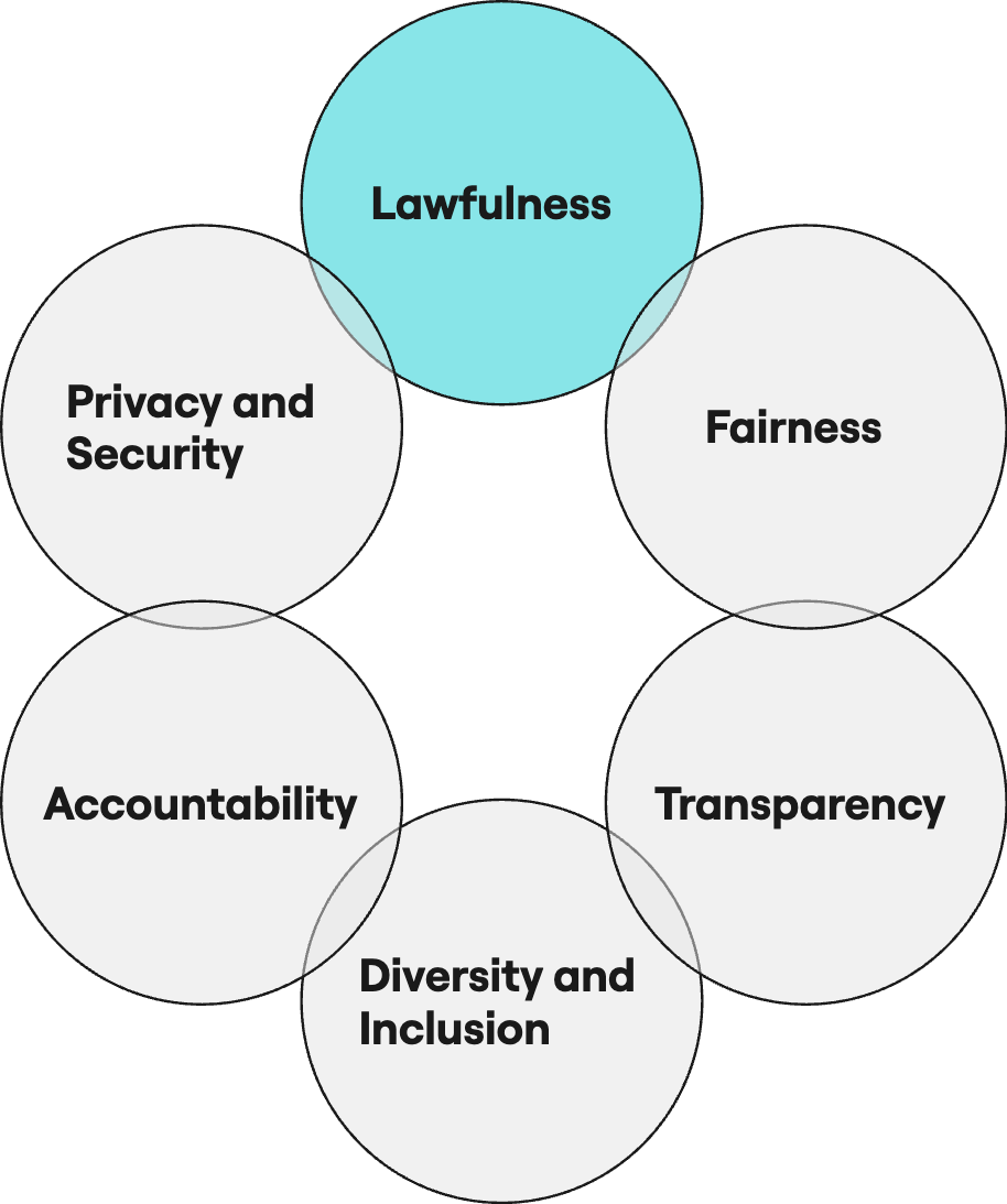 Responsible data dimensions: lawfulness