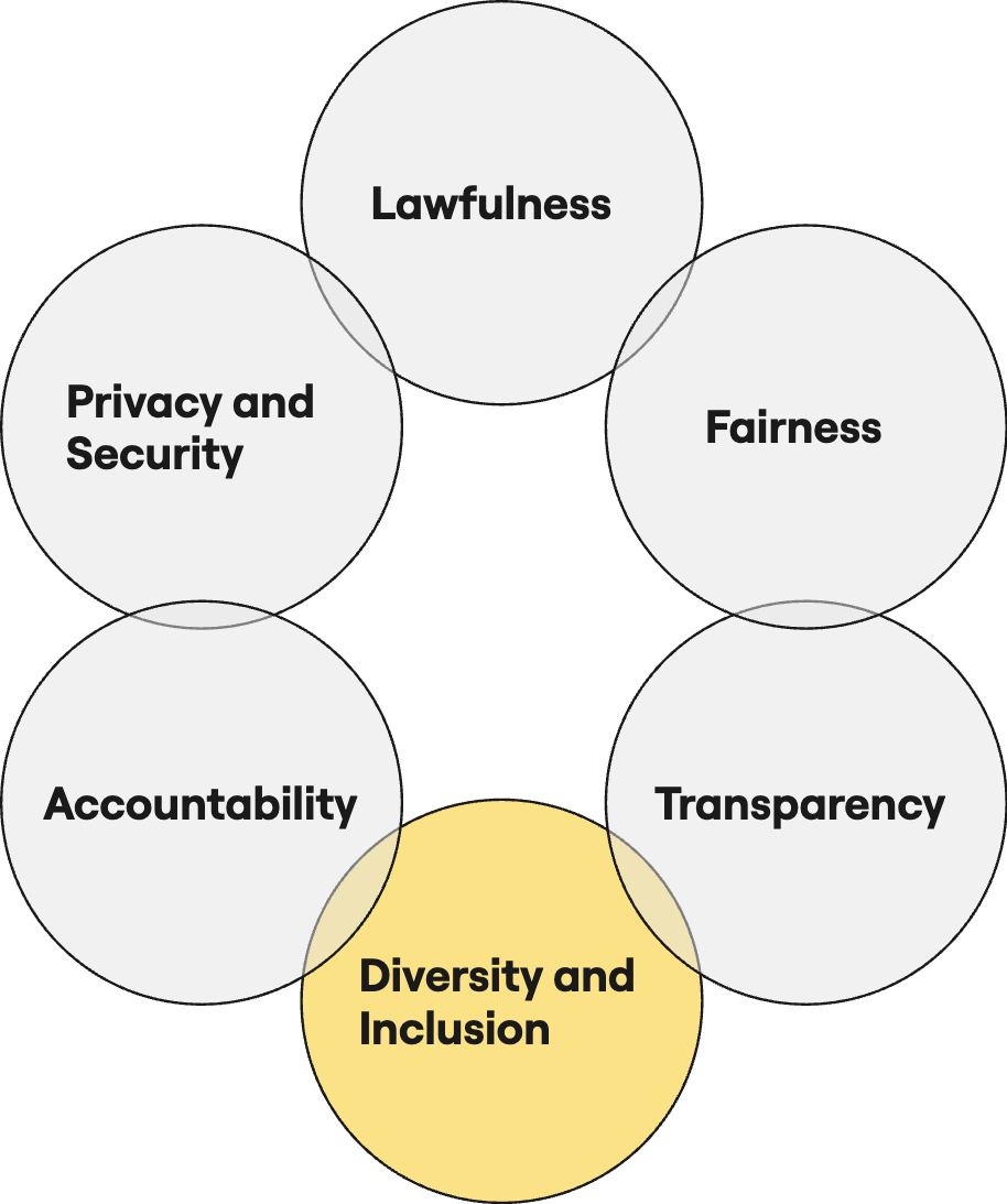 Responsible data dimensions: diversity and inclusion