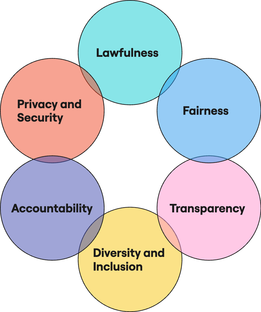 Responsible data dimensions