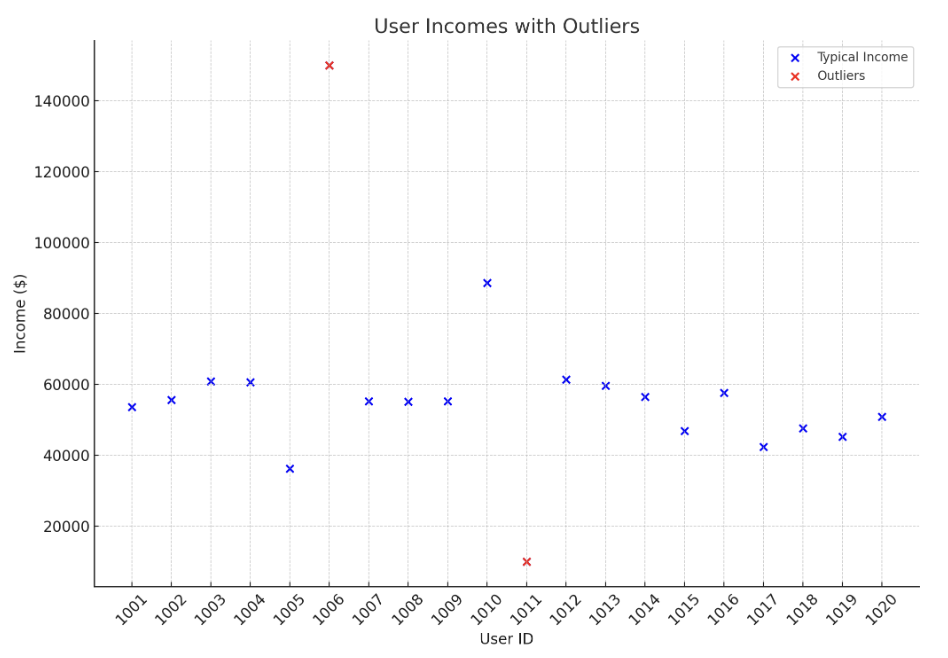 outlier removal