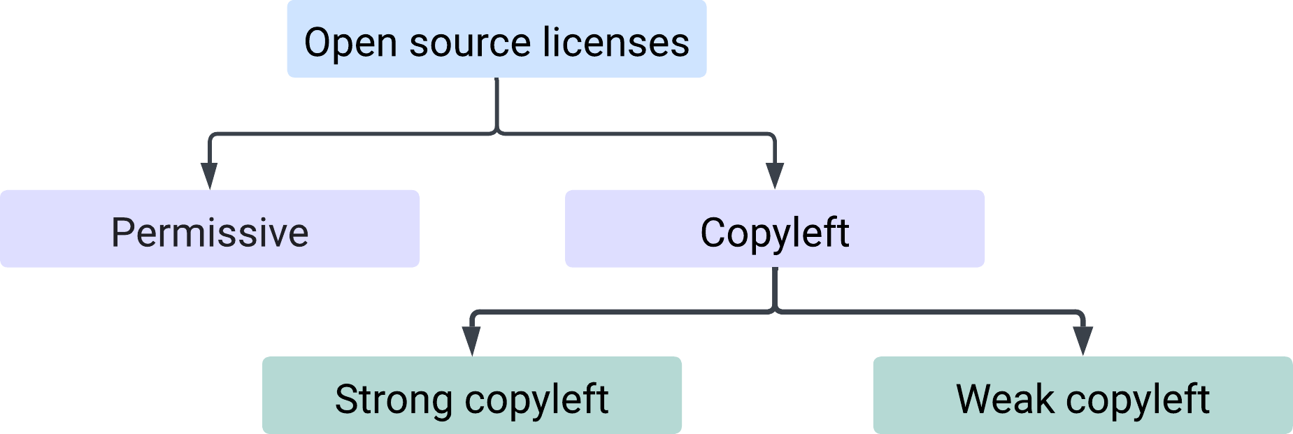copyleft licenses