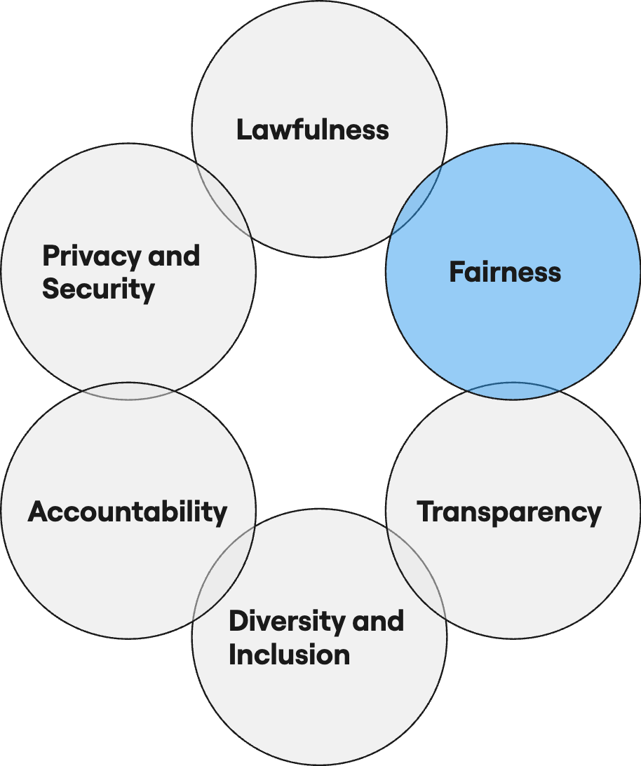 Responsible data dimensions: fairness