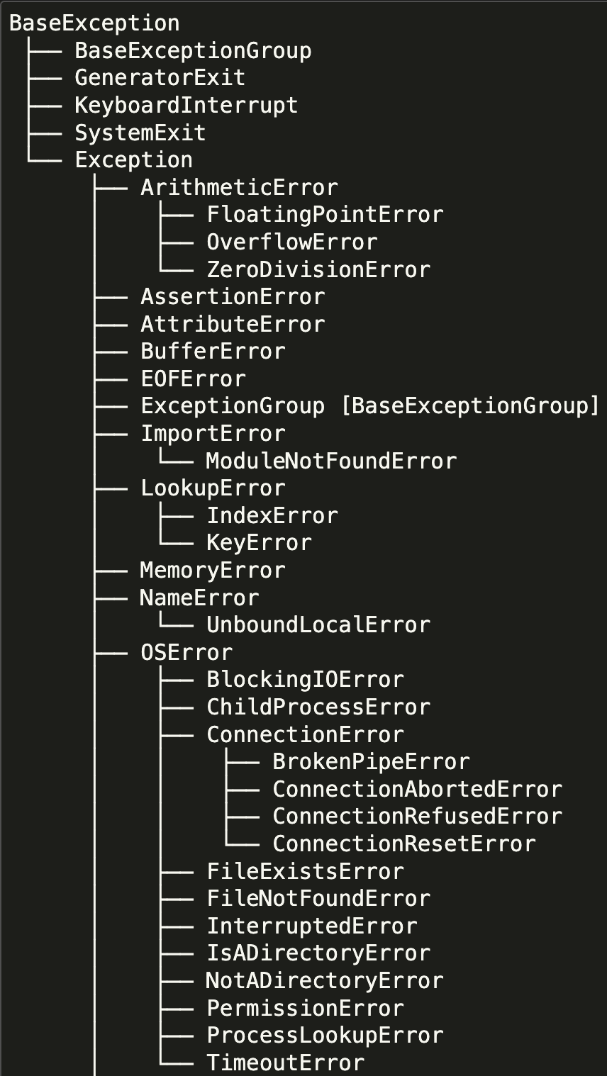 Hierarchy of some Python exceptions