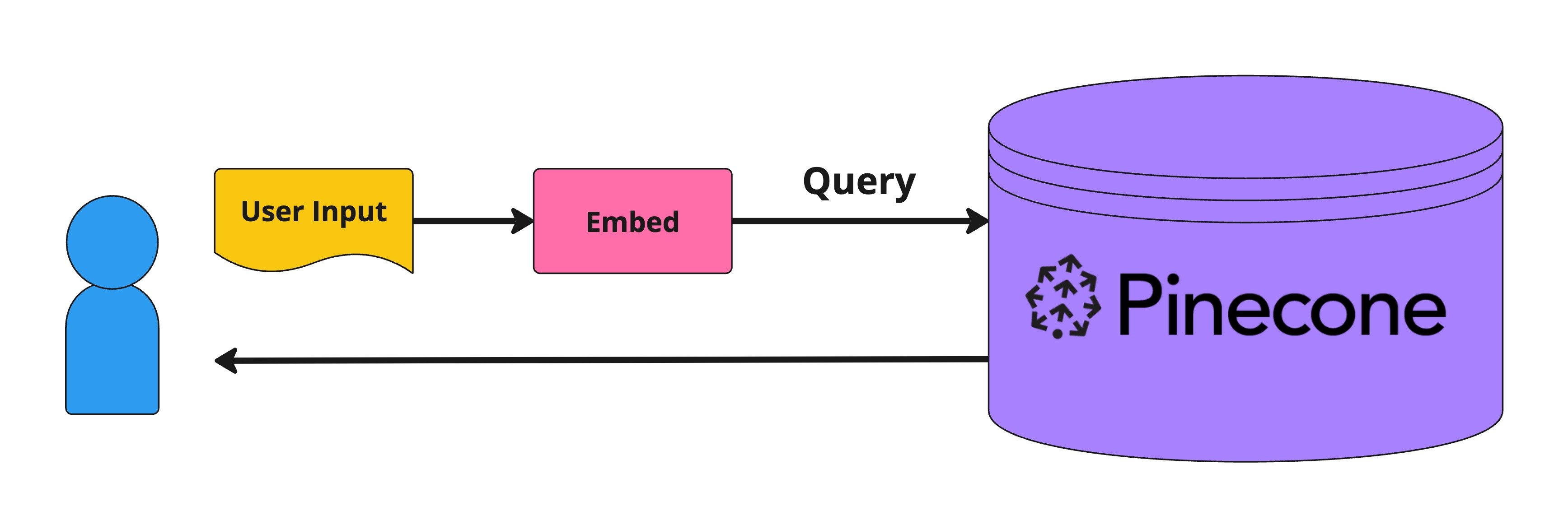 A user input being embedded and used to query a Pinecone vector database.