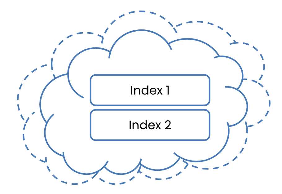 Indexes stored in the cloud.