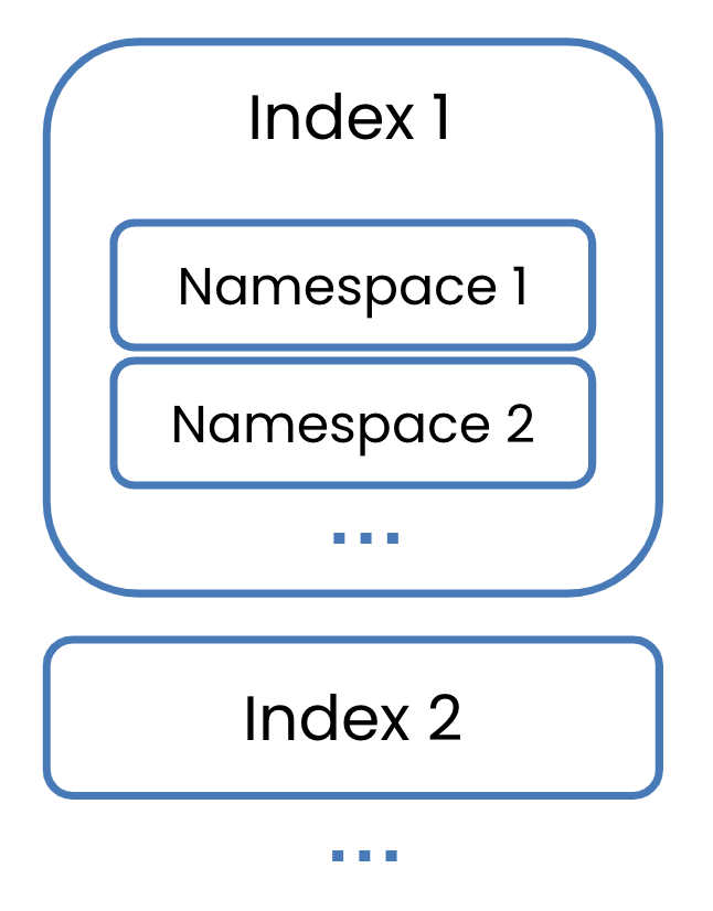 Indexes with several namespaces inside them.