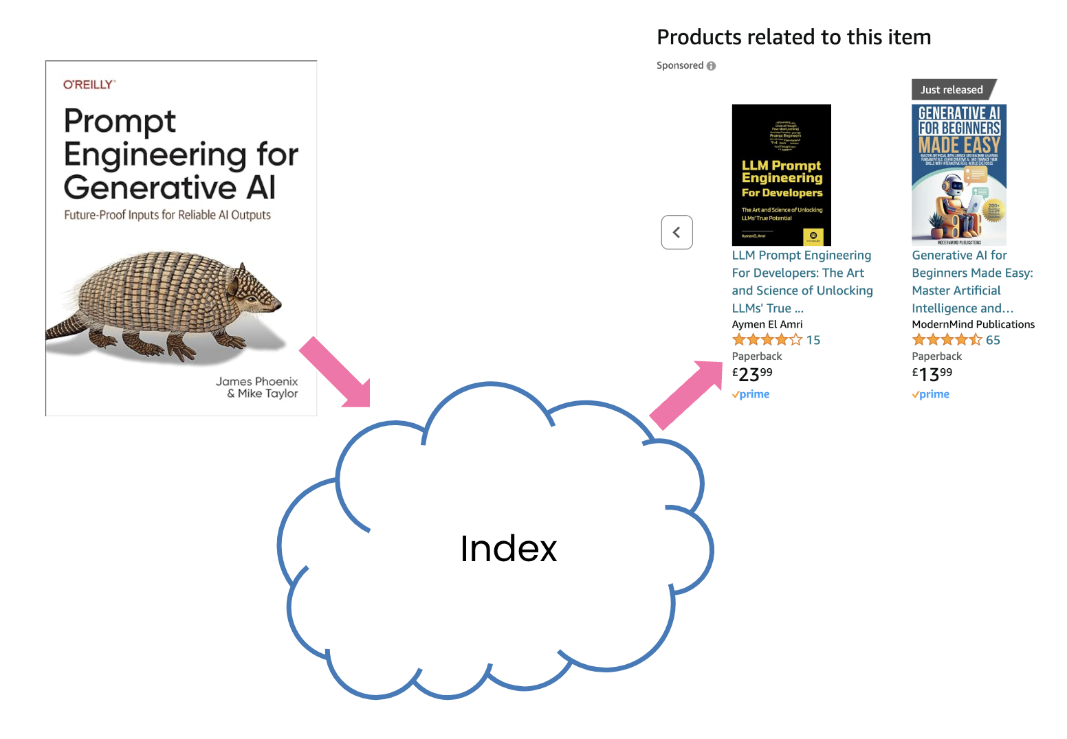 Amazon book recommendations.