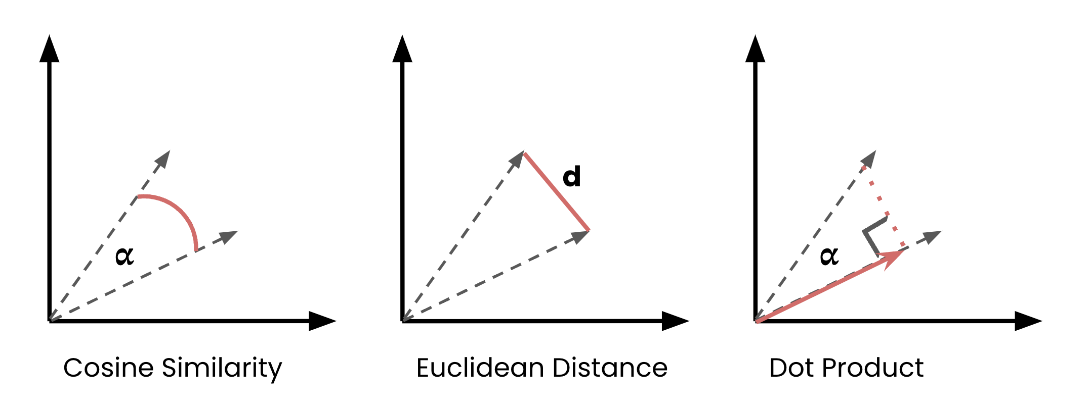 The dot product: how the value is calculated from the angle between the vectors.