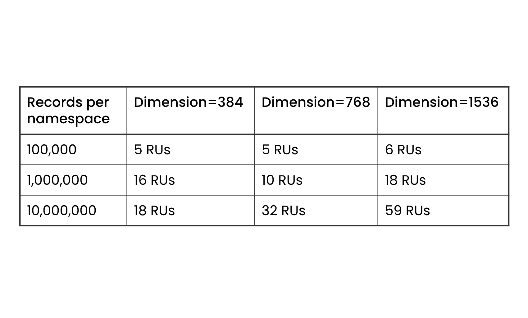 Table of RUs consumed when querying.