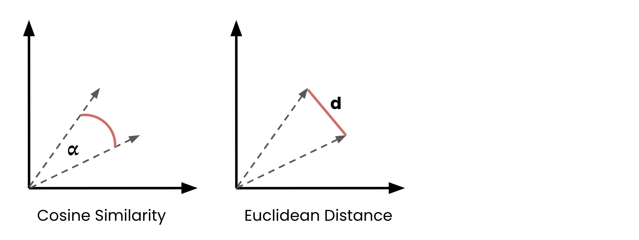 The euclidean distance: showing the straight-line distance between two vectors.