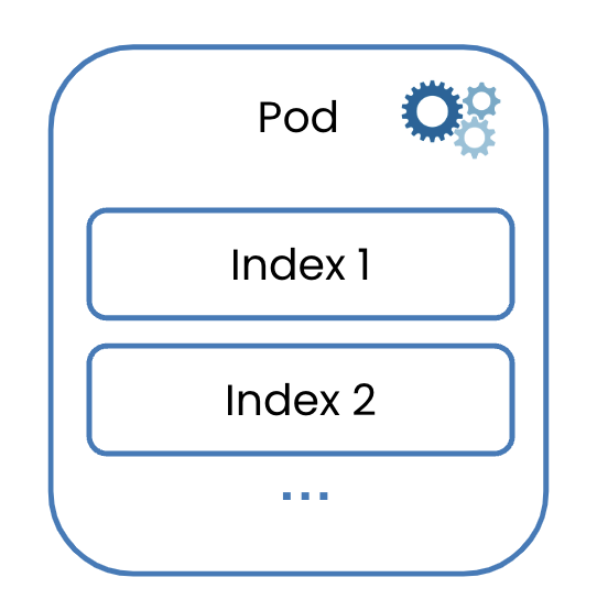 A pod containing several indexes.
