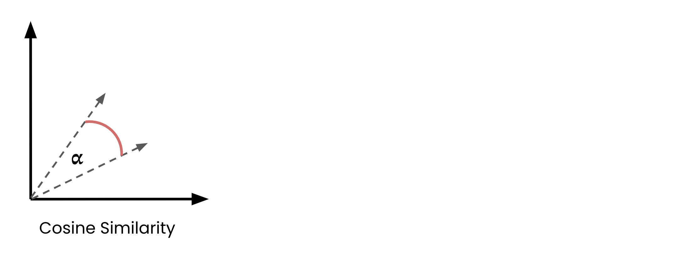 The cosine similarity: showing an angle between two vectors.