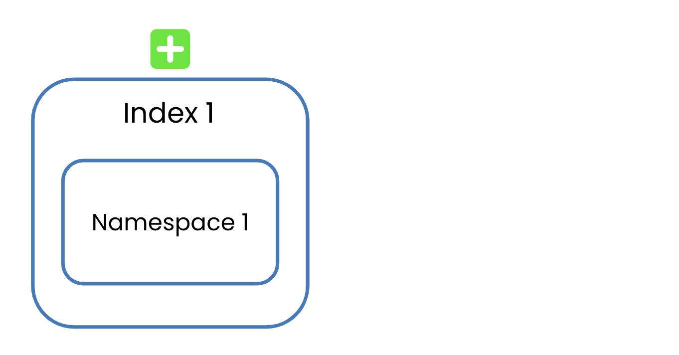 An index being created.