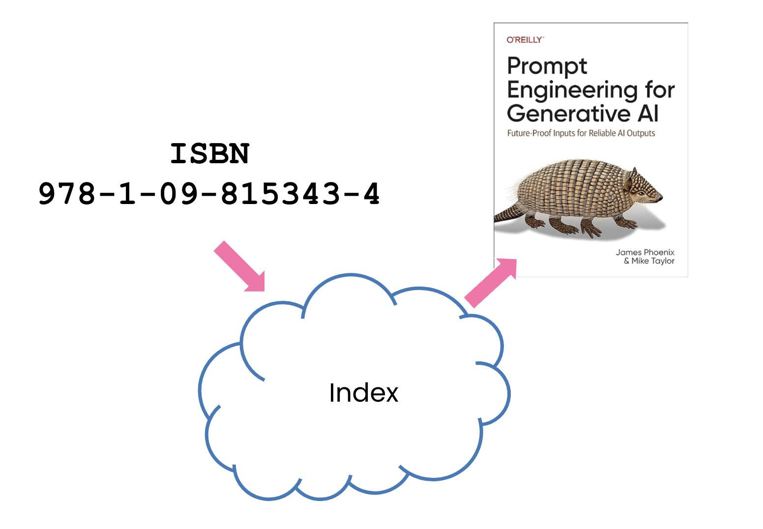 A book being retrieved based on its ISBN.