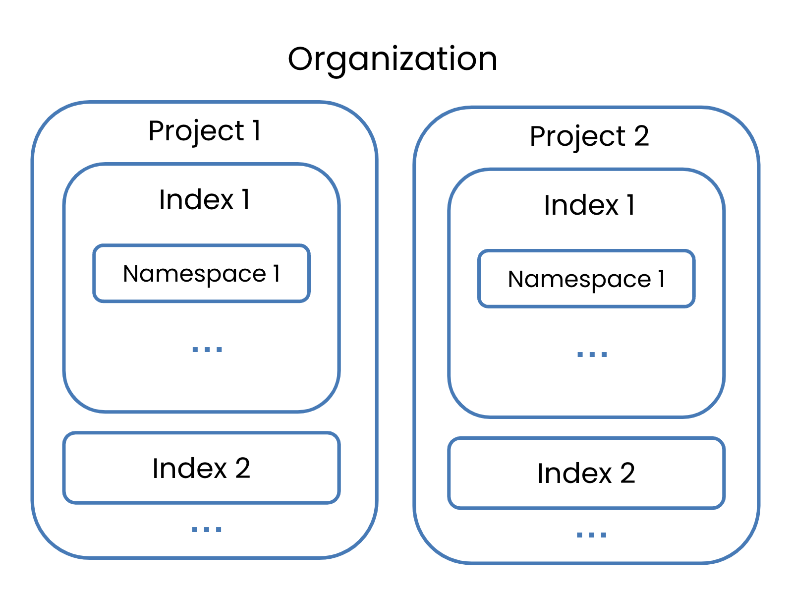 An organization containing two projects, each with their own indexes.