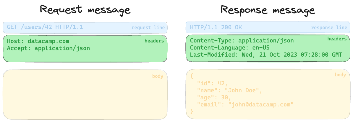 Example of three distinct parts of a request or response message, with the headers highlighted